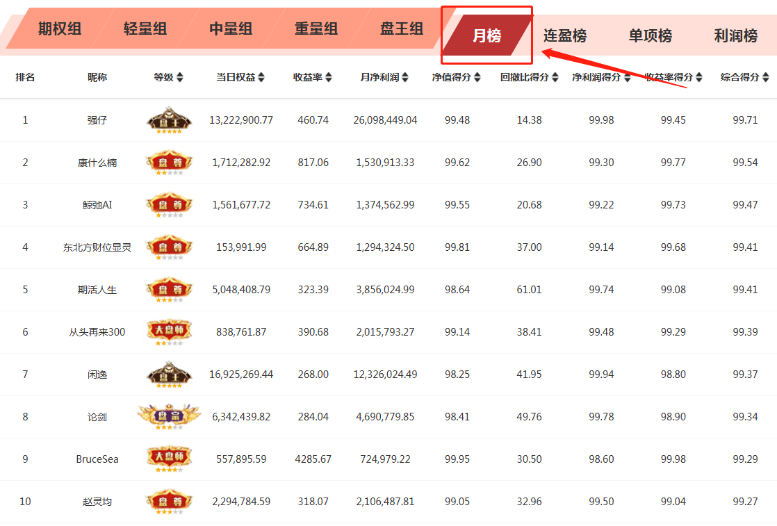 10个交易日大赚2609万元！“强仔”暂居月榜榜首，高收益选手轮番突围
