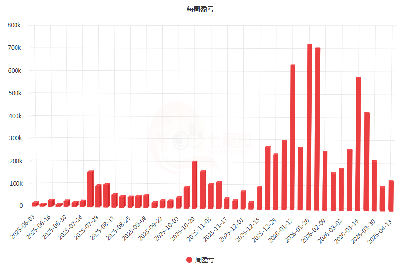 颠覆认知！连盈84个交易日0回撤，他用大资金走出连盈神话！