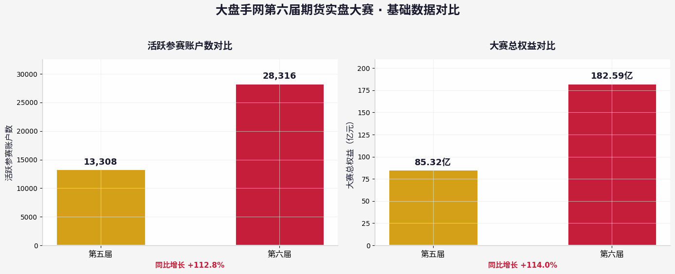 有人狂赚4.38亿,有人巨亏5833万!第六届大盘手网期货实盘争霸赛两极分化严重,近八成散户亏损!