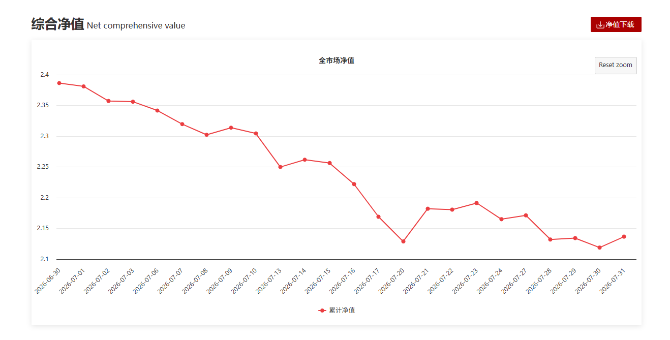 扎心数据!7月期货实盘大赛净亏损18.78亿元,多数选手大幅回撤!